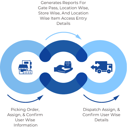 Warehouse Management Software Modules