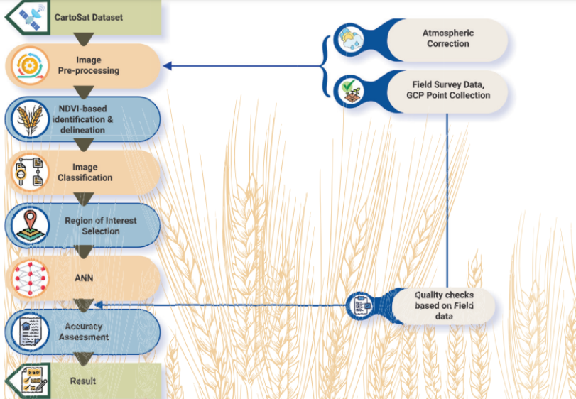 Crop Yield Prediction